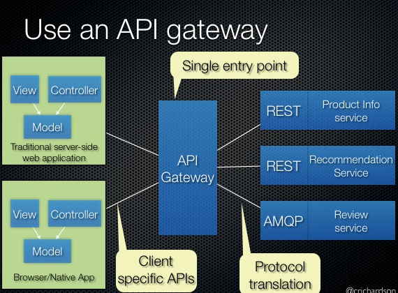 What Is an API Gateway?