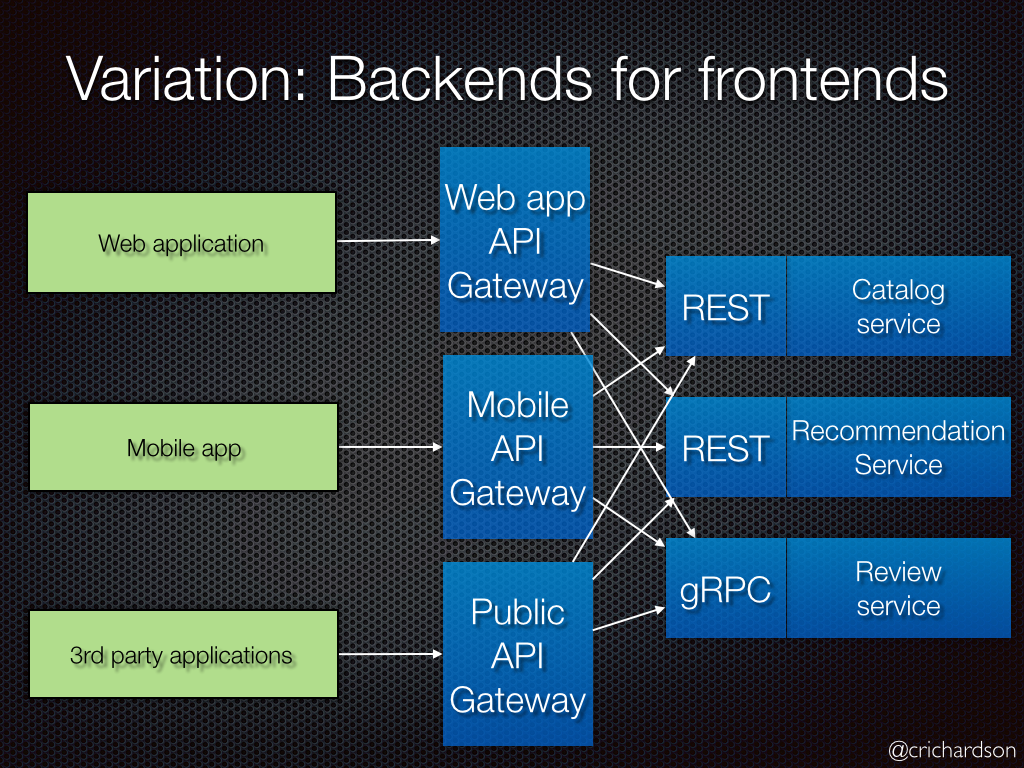 An API Gateway variations